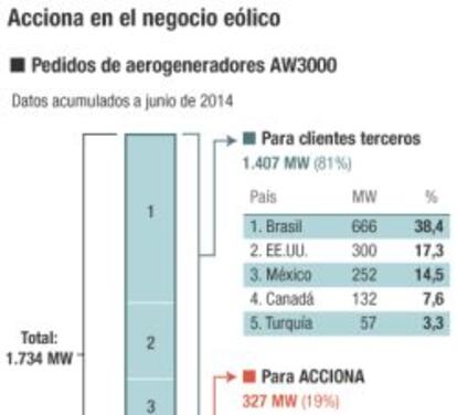 Acciona en el negocio eólico