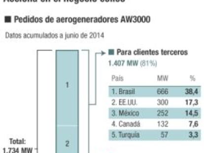 Acciona coloca en Brasil la mitad de sus ventas de aerogeneradores