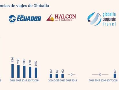 Globalia enfría la venta de las agencias de viajes tras deshacerse del negocio aéreo