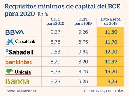 Requisitos mínimos de capital del BCE para 2020