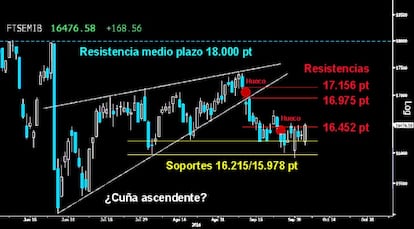 EL RESURGIR DE LAS LEGIONES. Gran contraataque ayer del Mibtel tras el amplio hueco a la baja de apertura abierto en toda Europa. Los Centuriones arrasaron en solitario la primera resistencia, cerrando definitivamente el hueco a la baja sobre los 16.452 puntos. El coraje del italiano abre la puerta para asaltar el siguiente gap sobre los 16.975/17.156 puntos.