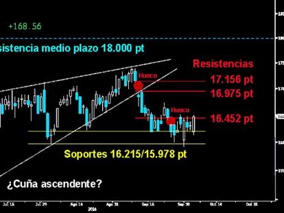 EL RESURGIR DE LAS LEGIONES. Gran contraataque ayer del Mibtel tras el amplio hueco a la baja de apertura abierto en toda Europa. Los Centuriones arrasaron en solitario la primera resistencia, cerrando definitivamente el hueco a la baja sobre los 16.452 puntos. El coraje del italiano abre la puerta para asaltar el siguiente gap sobre los 16.975/17.156 puntos.