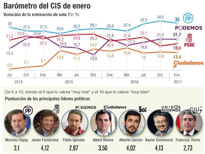 El PP, primer partido; el PSOE remonta; Podemos se estanca