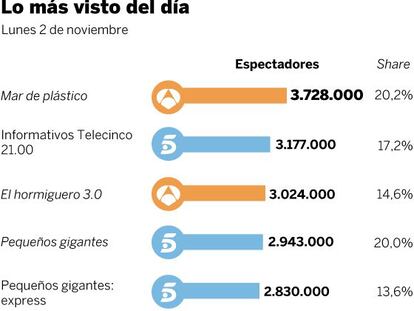 Audiencias del lunes 2 de noviembre