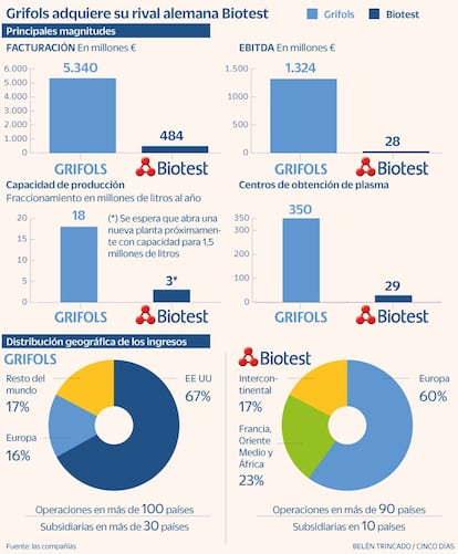 Grifols Biotest