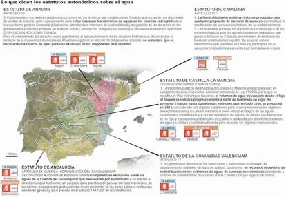 Lo que dicen los Estatutos sobre el agua.