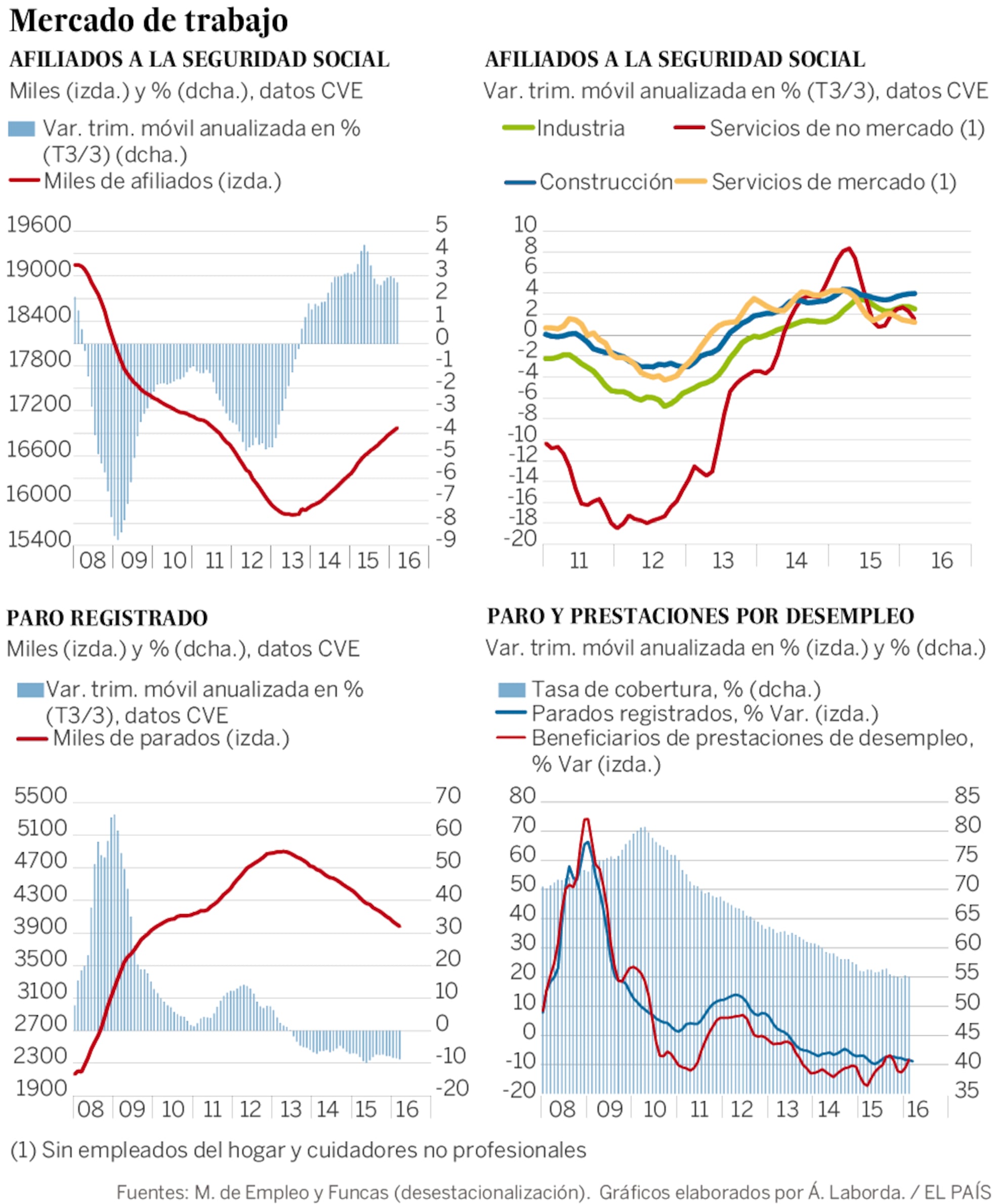 La creación de empleo se mantiene firme | Economía | EL PAÍS