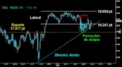 SE REACTIVA LA FORMACIÓN DE ATAQUE. El Dow Jones consiguió cerrar ayer el hueco a la baja abierto el pasado lunes y recupera la parte inferior del Lateral desarrollado sobre los máximos históricos. Todo apunta a que los alcistas volverán a intentar cerrar el gap a la baja que dio inicio al intento de corrección, para retomar la subida libre absoluta.