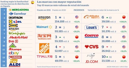 Marcas retail