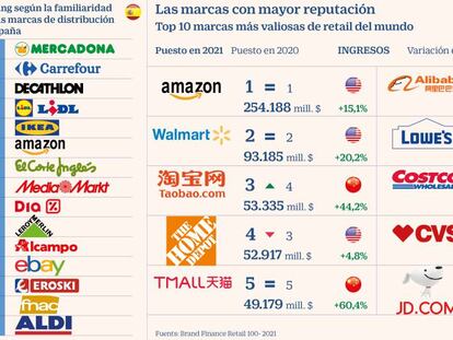 El Corte Inglés y Mercadona están entre las 100 marcas de distribución más valiosas del mundo