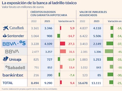 El nuevo BBVA-Sabadell será el banco con mayor crédito dudoso con garantía hipotecaria