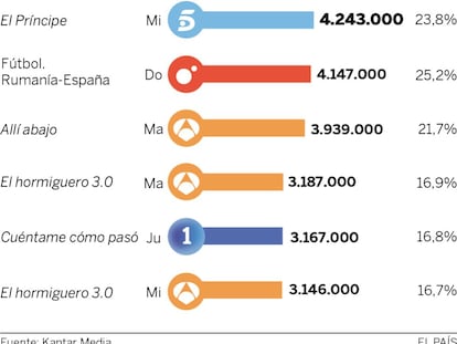 Audiencias de la semana