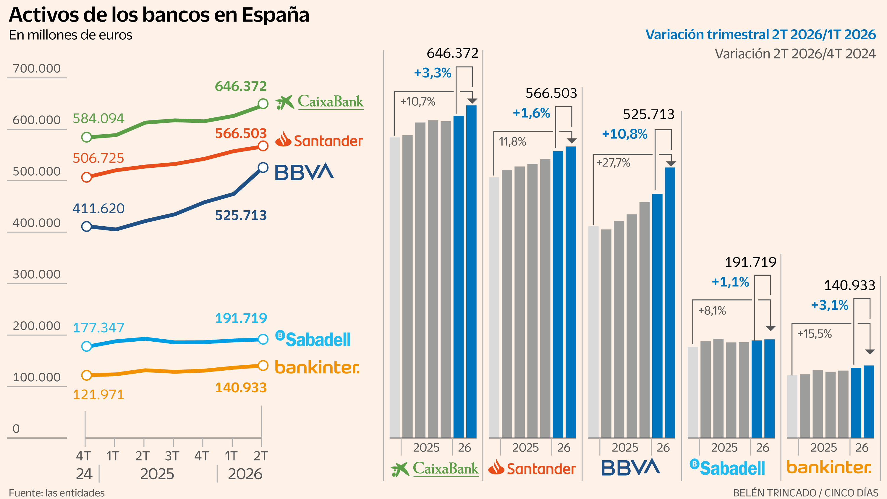 Un ajuste contable al alza del BBVA aprieta la carrera por el liderazgo de la banca en España