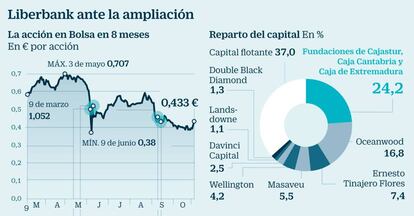 Liberbank en Bolsa y accionariado