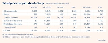 Principales magnitudes de Sacyr