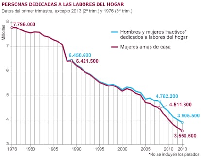 Fuente: Encuesta de Población Activa