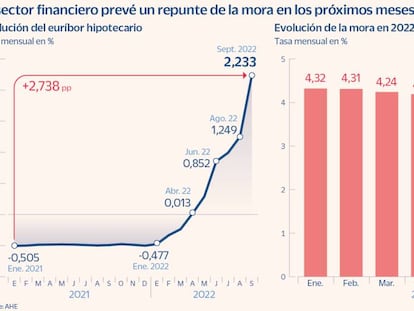 La banca anticipa un otoño caliente ante el aumento de la mora y la caída del ahorro