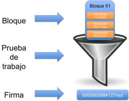 Figura 4: Diagrama de cómo se crea la firma de un bloque.