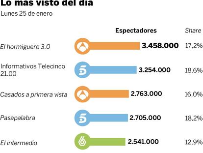 Audiencias del lunes 25 de enero