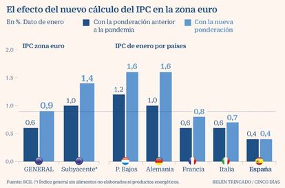 IPC zona euro