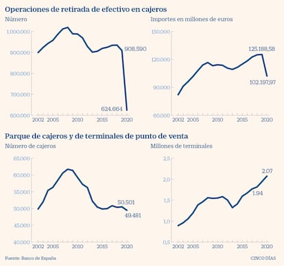 Operaciones de retirada de efectivo y número de terminales TPV hasta el cierre de 2020