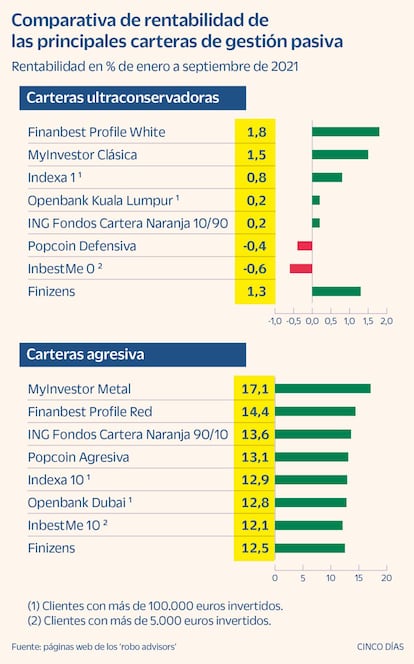 Rentabilidad de las principales carteras de gestión pasiva