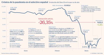 Crónica de la pandemia en el selectivo español