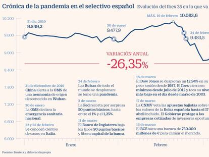 Wall Street se dispara más de un 6% con el Ibex por encima de los 7.000