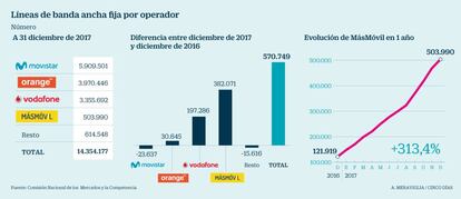 Banda ancha por operador en 2017