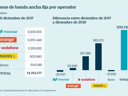 Banda ancha por operador en 2017