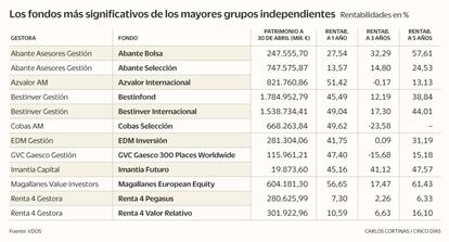 Los fondos más significativos de los mayores grupos independientes