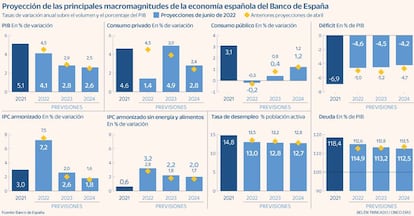 Proyecciones BdE