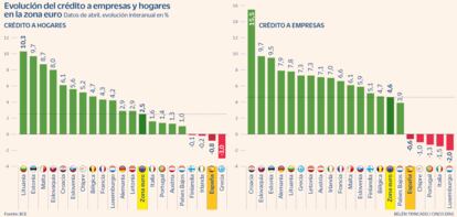 Evolución del crédito a empresas y hogares