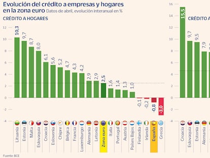 La contracción del crédito avanza en España mientras resiste en Europa