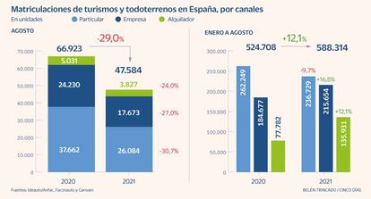 Ventas coches Agosto