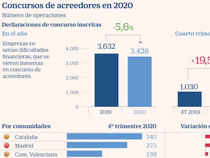 La pandemia deja en riesgo inmediato de insolvencia a una de cada cinco empresas