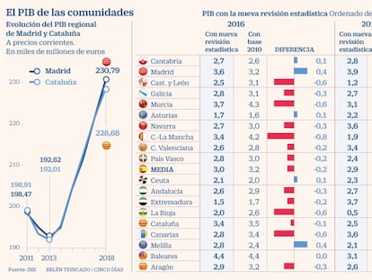 Madrid logra dar el 'sorpasso' económico a Cataluña