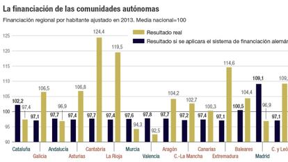 ¿Y si Cataluña fuera Baviera? Los ‘länder’ a la española