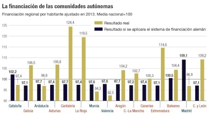 La financiación de las comunidades autónomas