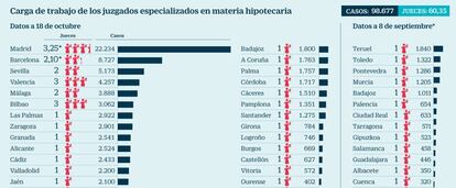 Carga de trabajo de los juzgados especializados en hipotecas