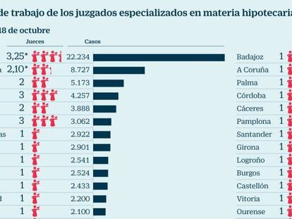 Los jueces piden la supresión de los juzgados hipotecarios por su colapso