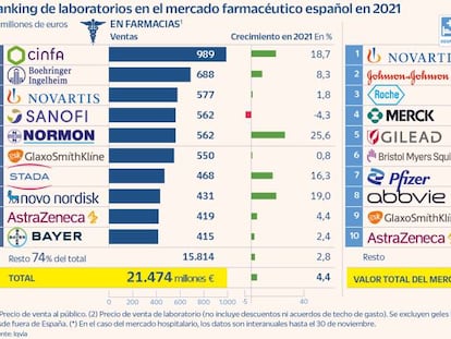 Cinfa lidera el mercado
en farmacias y Novartis logra el trono en hospitales