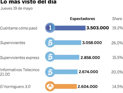 Audiencias del jueves 19 de mayo