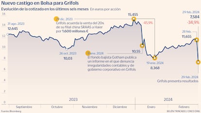 Nuevo castigo en Bolsa para Grifols