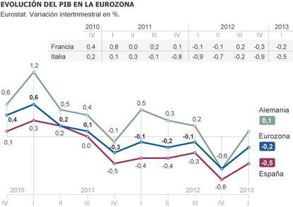 Fuente: Eurostat