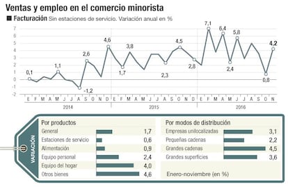 Ventas y empleo minoristas