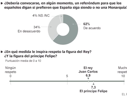 A maioria dos espanhóis deseja uma consulta sobre o modelo de Estado