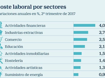 El coste laboral por trabajador acumula año y medio a la baja