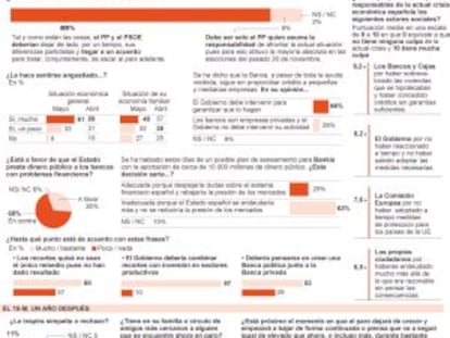 Los ciudadanos exigen pactos ante la impresión de emergencia