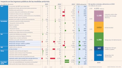 Impacto en los ingresos públicos de las medidas anticrisis Gráfico